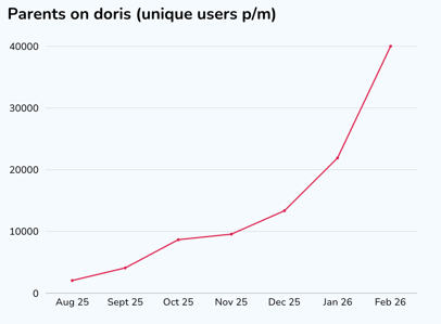 Unique monthly users