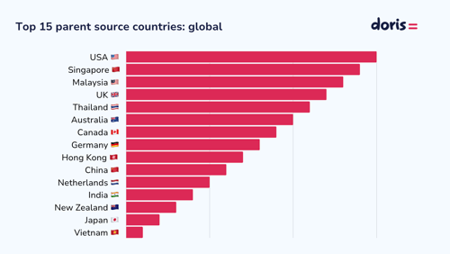 Source countries on doris