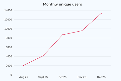Unique monthly users